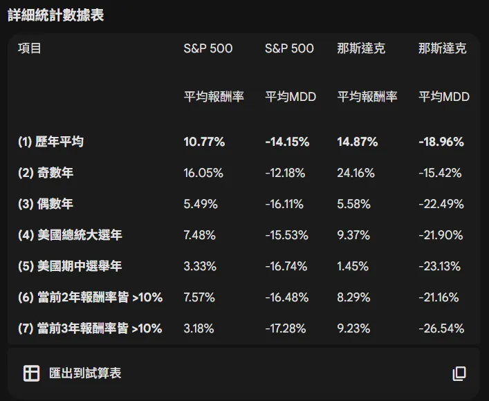 美股-期中選舉年魔咒?