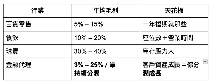 各行業毛利對照圖