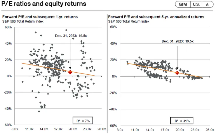 2 本益比與股市報酬