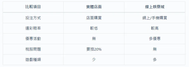 實體店面與線上投注的比較