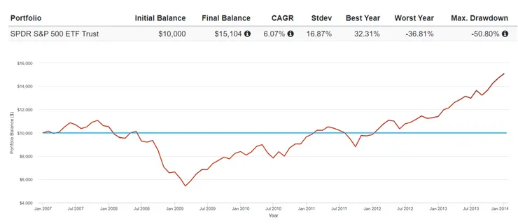 SPY股息有再投入之極端回測_2007-2013_2007-2013／資料來源：Portfolio Visualizer