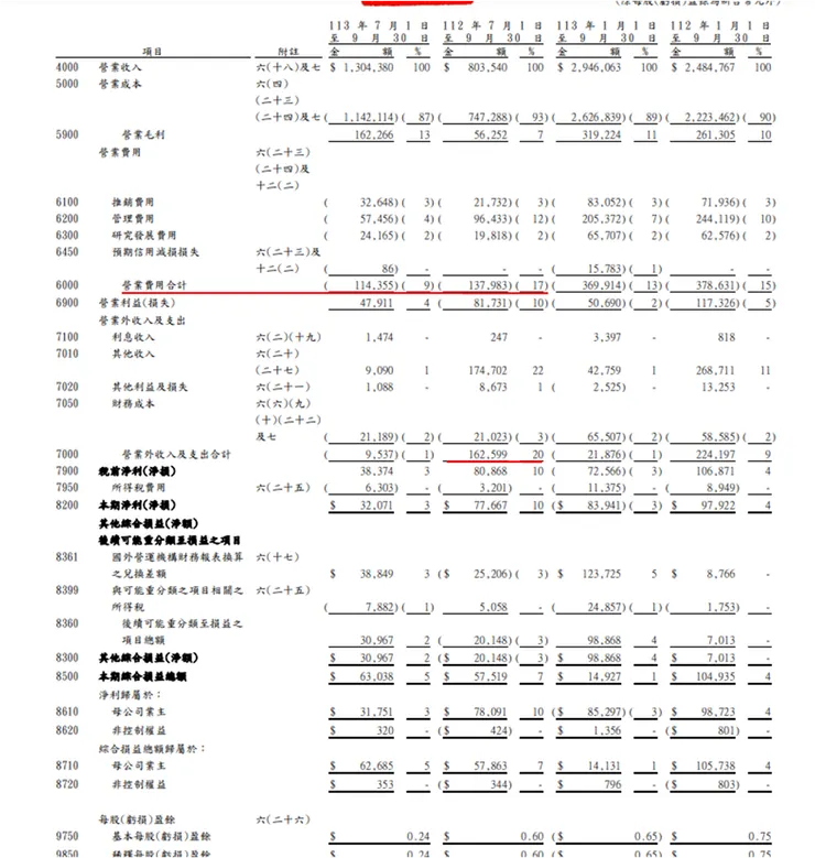 資料來源：公司財報