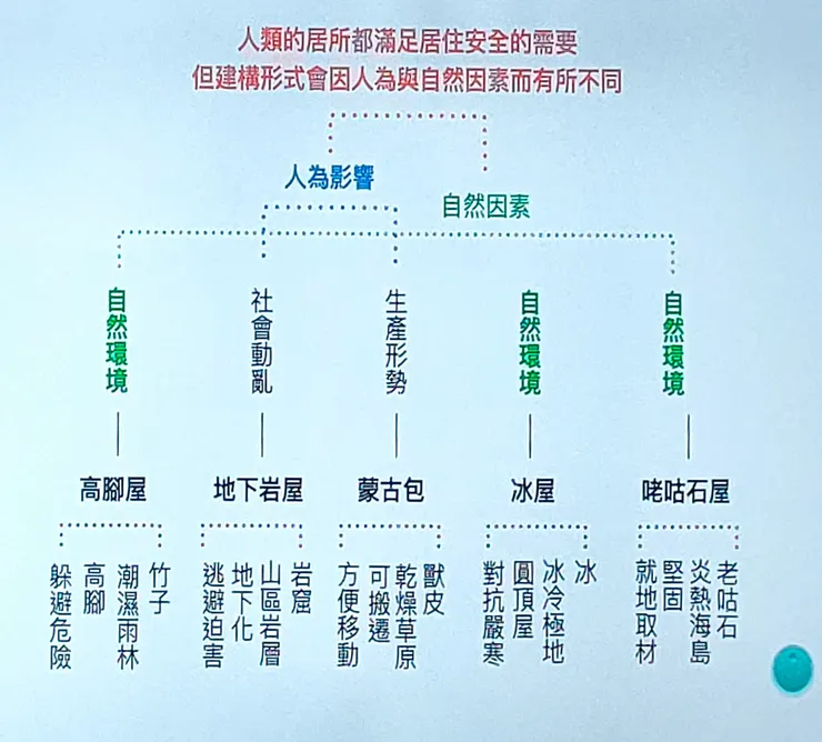 老師的版本，最上面的主軸就會是世界居所大不同