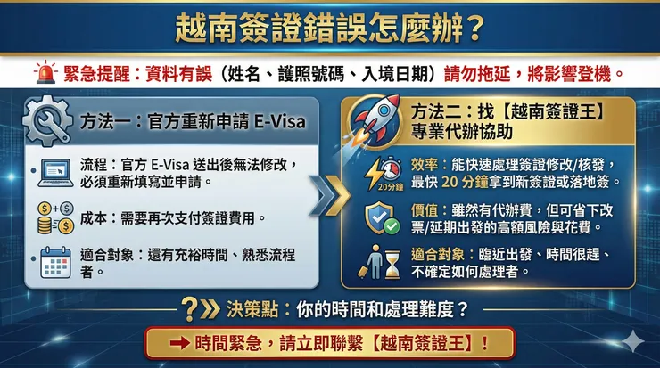 點我找越南簽證王補救