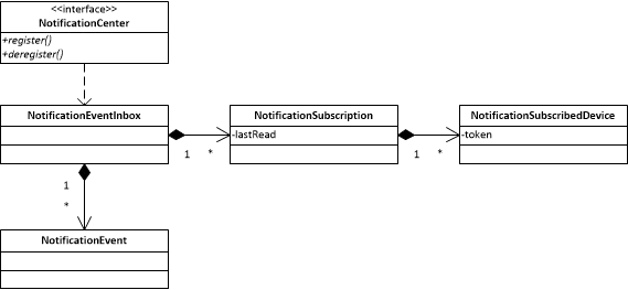 Notification Event & Inbox