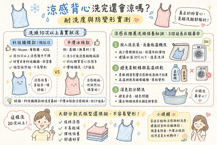涼感背心洗完還會涼嗎？科技纖維 vs 平價冰絲 耐洗10次實測｜女用涼感背心 洗後不變形 保持Q-Max冷感 洗衣保養秘訣一次看懂