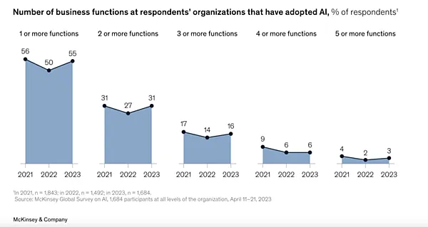 麥肯錫最新調查數據：三年來企業在多個業務領域中使用了人工智能之比例