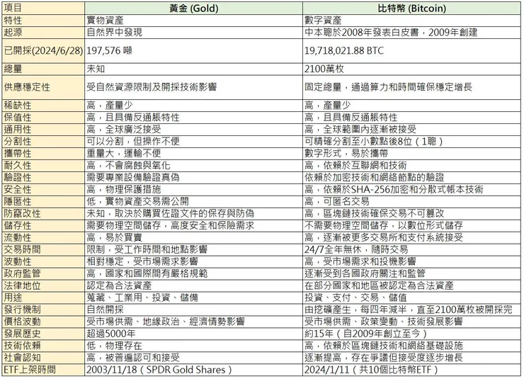 圖4-1、Bitcoin V.S. 黃金