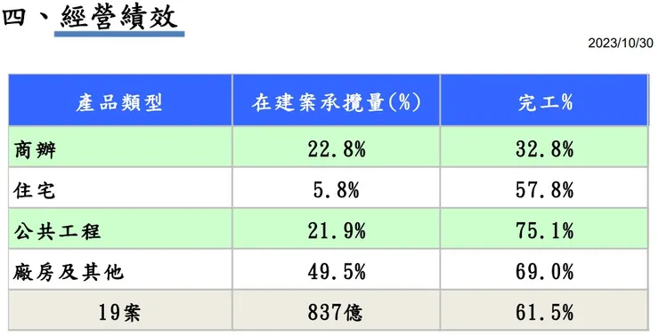 達欣工 2023/12/4 法說會簡報 p20