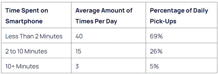 拿起手機所花費的時間細分