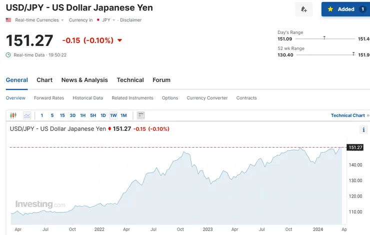日幣堅定不移地往近年低位貶值方向而去