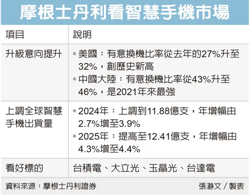 摩根士丹利看智慧手機市場