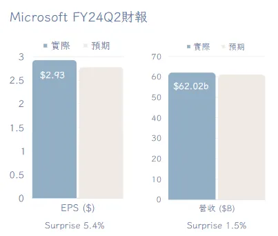 微軟FY24Q2財報後 (實際VS.預期)