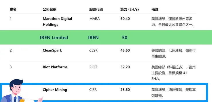 挖礦企業算力排名