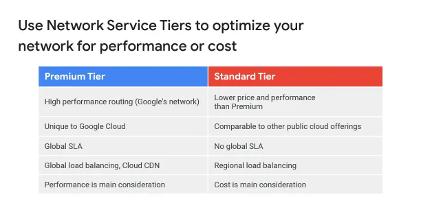 Premium Tier vs Standard Tier