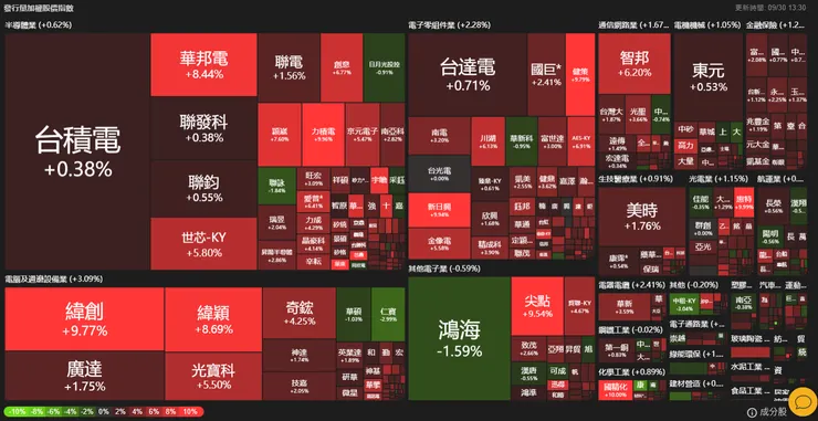 加權指數熱力圖