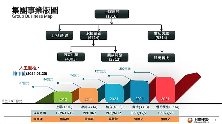 資料來源:上曜法說會簡報