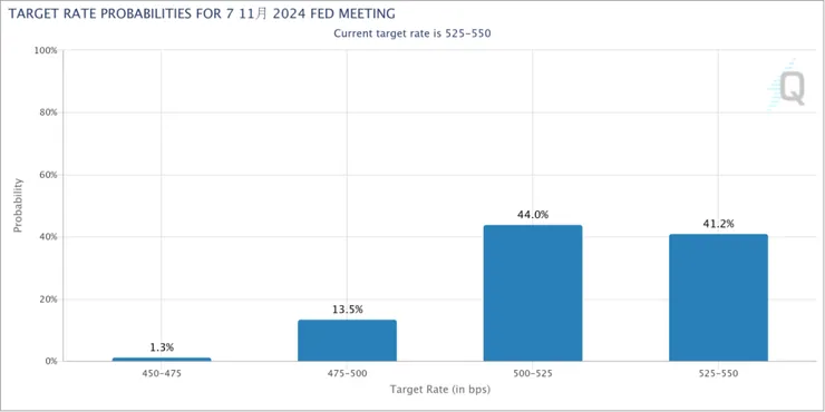 【市場對美聯儲11月降息預測】