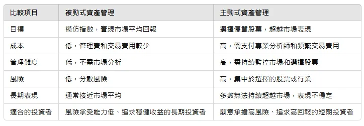 被動式資產管理比較