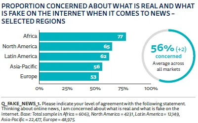 對於在網路上的新聞中真實與虛假的關切程度比例 - 特定區域     製表/ Reuters Institute