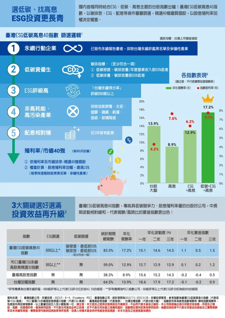 00930 永豐台灣ESG低碳高息 EDM