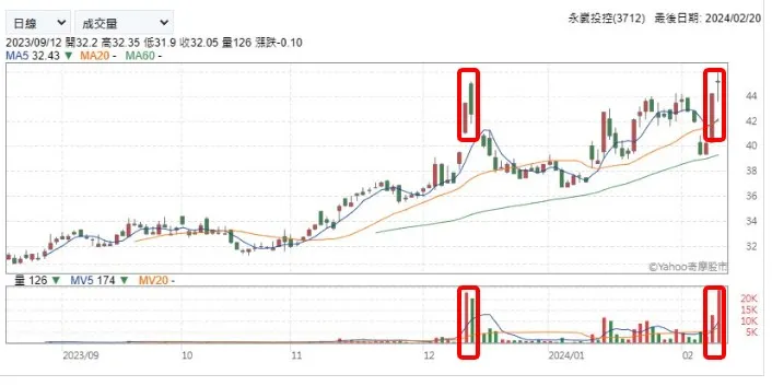 與上次不同的是，這次次日的量遠大於前一日，收盤時有大於前一日的收盤價