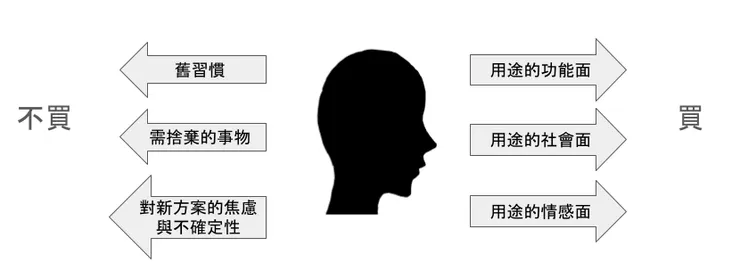 讓消費者做消費決策的兩股拉鋸力量