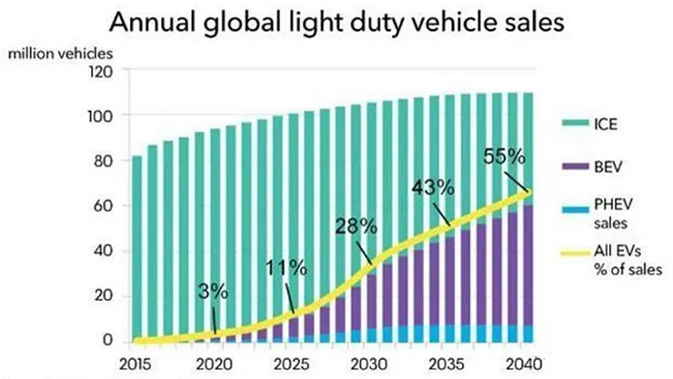 Annual global light vehicle sales