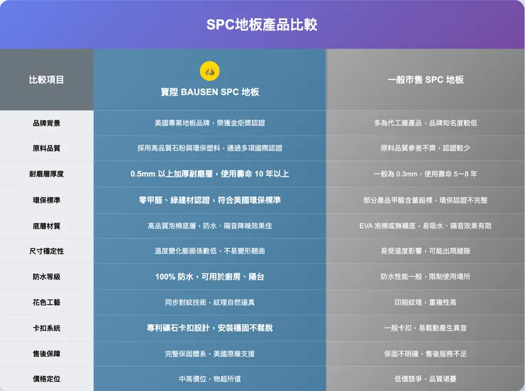 塑膠融合石粉經過高壓而成，硬度會比木地板更高，而且兼具防水、抗汙、防潮、耐磨、防火的優點，加上卡扣式銜接設計，施工也變得非常快速。