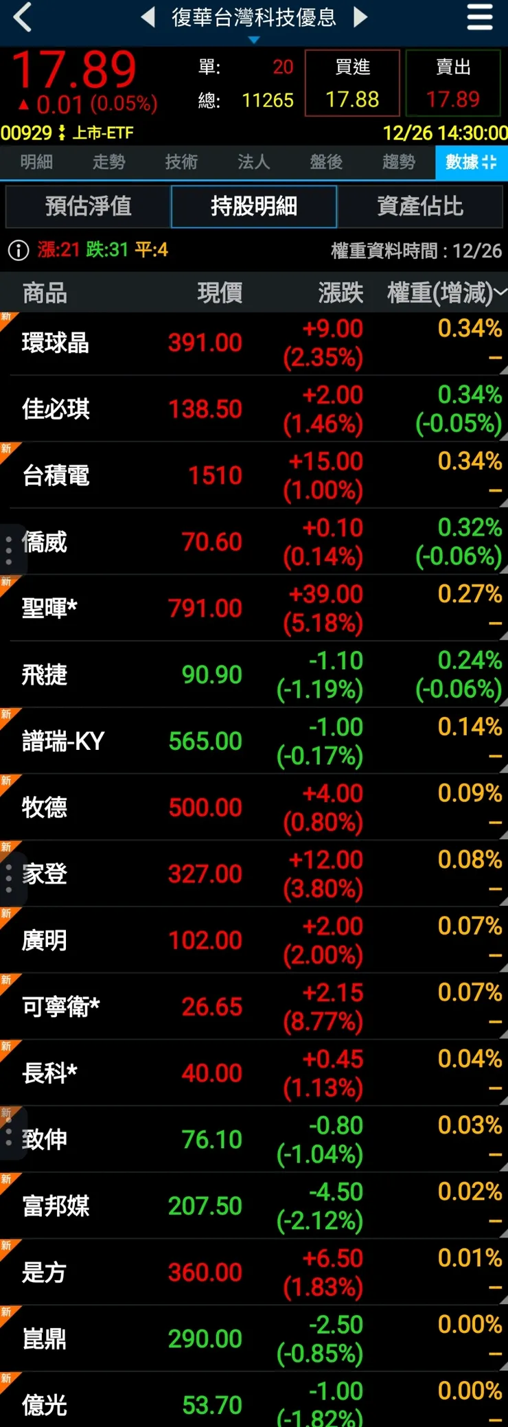 00929 今天已開始買進新成份股
