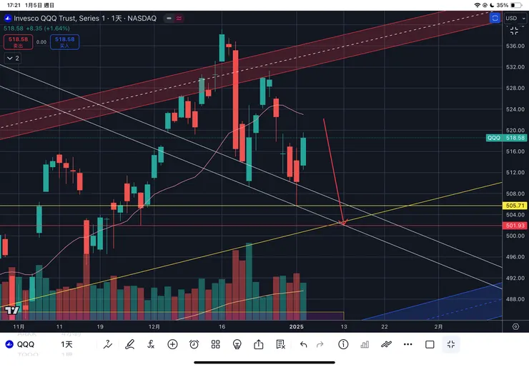 納斯達克一百指數ETF-QQQ日線