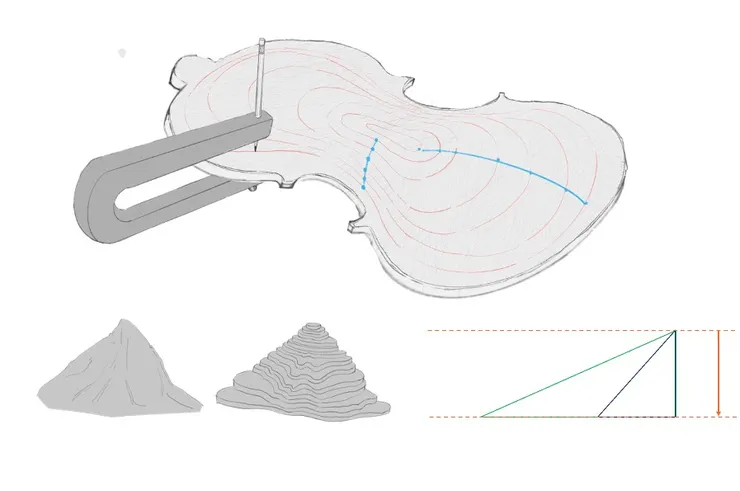 什麼是理想的過渡空間？首先，我們得搞清楚如何觀察提琴面背板的弧度。除了依靠手感和視覺，我們還會利用專用製具，把弧度轉換成類似地理課上那種等高線圖。這些等高線圈層疊，幫助我們看出坡度的走向：線密的地方意味著坡度陡峭，線疏的則顯得平緩。也就是說，在同樣的高度下降中，密集的等高線代表走的距離短，而寬鬆的線則意味著坡度較緩。通常，史特拉底瓦里的琴就展現出這種均勻而柔和的等高線分布，完美呈現理想的過渡空間！（圖：感謝強者朋友哆啦提供！）