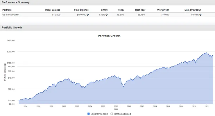 1993-2022年期間100%持有美國大盤股票且不進行再平衡下其年化報酬率為9.45%，30年後資產由10,000美元增值至150,090美元