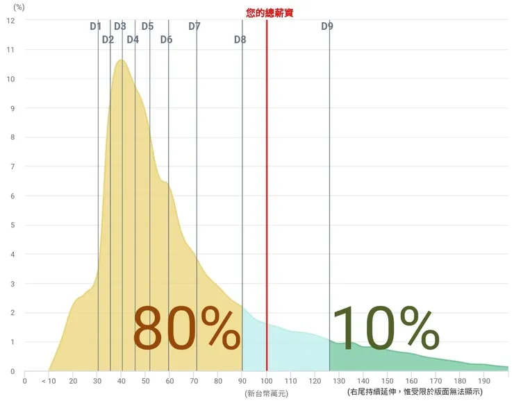 資料來源：行政院主計總處