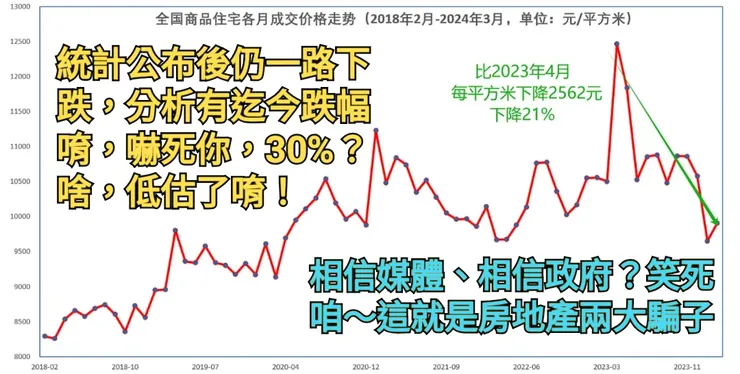 這是去（2024）年3月數值，後來沒有一個月不跌的