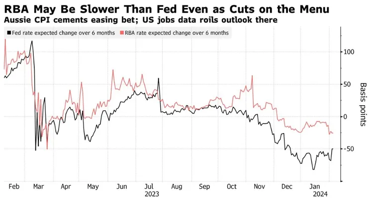 澳洲联储2024年2月利率决议：维持利率不变 不排除进一步加息