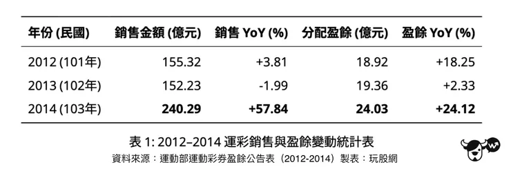 2012-2014 年運動彩券銷售金額與分配盈餘