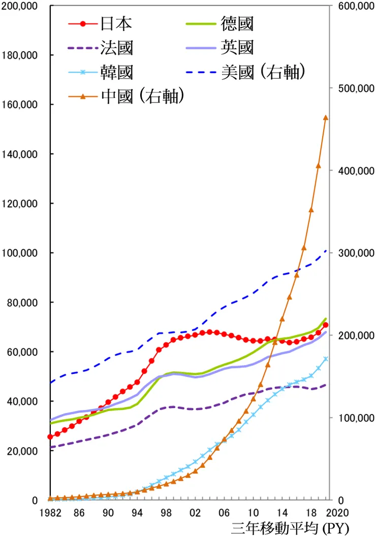論文數 (分數計數法、不分領域)。