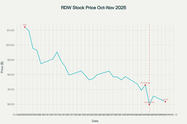 Redwire Corporation (RDW) Stock Price: October 6 - November 10, 2025