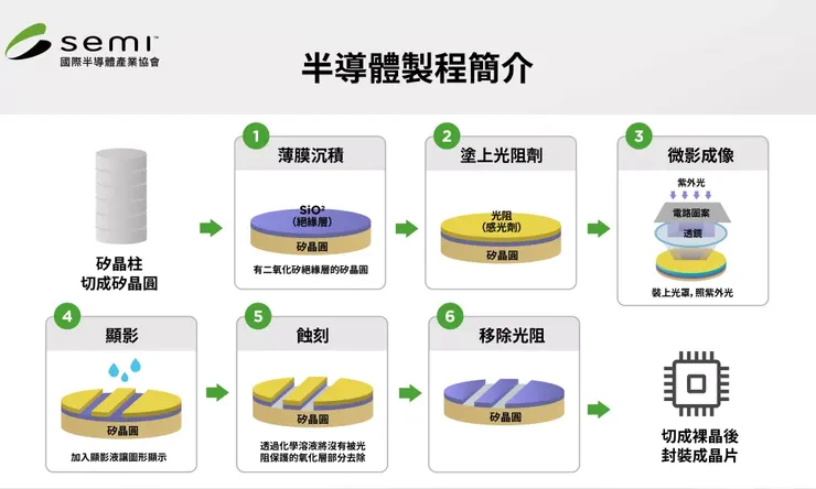 圖片來源：國際半導體產業協會