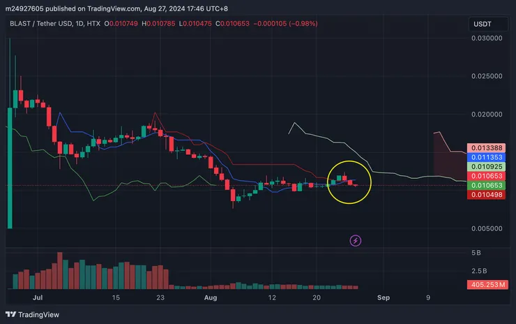 $BLAST日線&一目均衡表