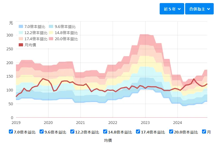 資料來源:財報狗