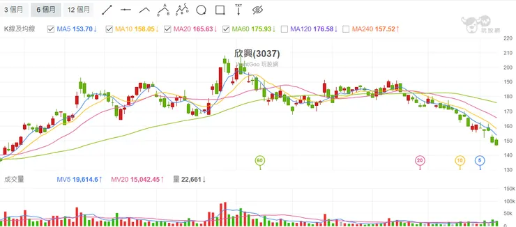 技術面(玩股網)