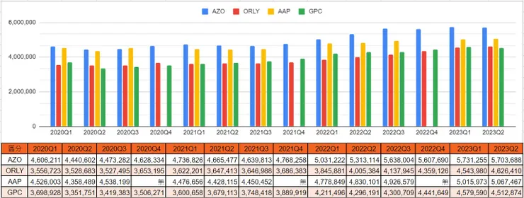 存貨金額;自行彙整