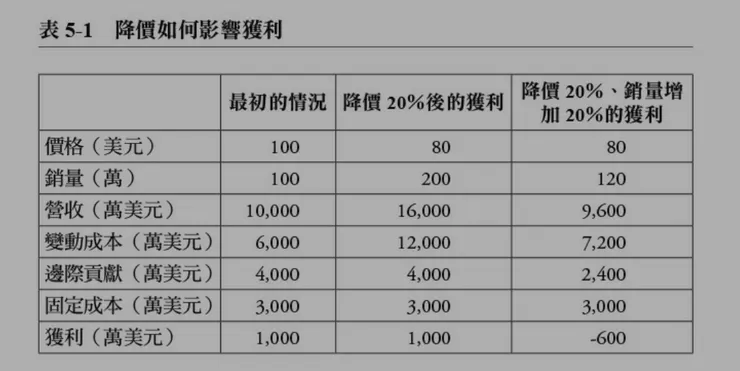 資料來源：精準定價