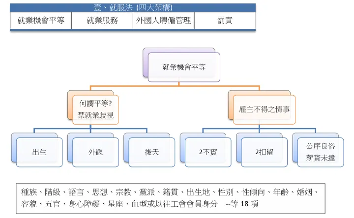 老師整理的架構圖可以拿來檢視自己是否熟悉法令