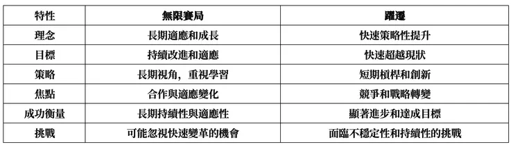 思維模式：無限賽局和躍遷比較