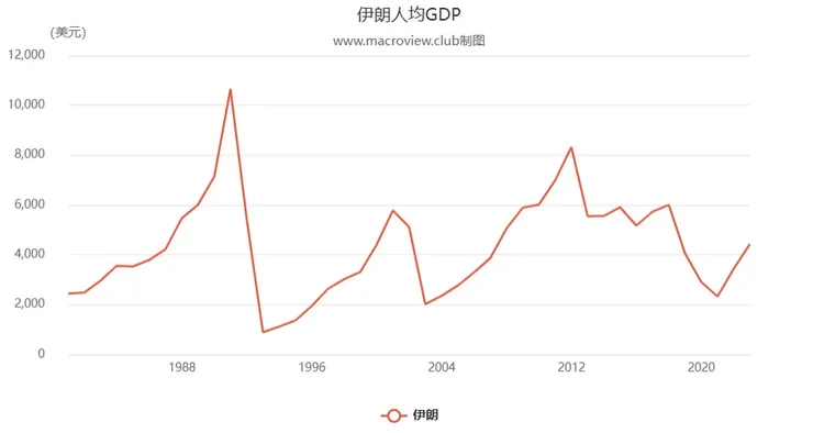 伊朗面臨多次制裁，上次制裁是在2012年開始的，可以看見最近2、3年伊朗已經逐漸走出低谷