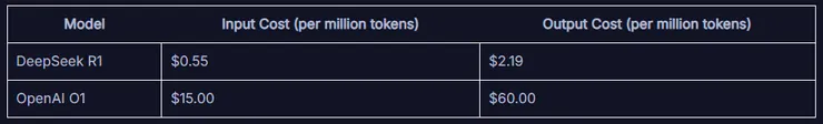 (圖2)DeepSeek提供了更便宜的token fee