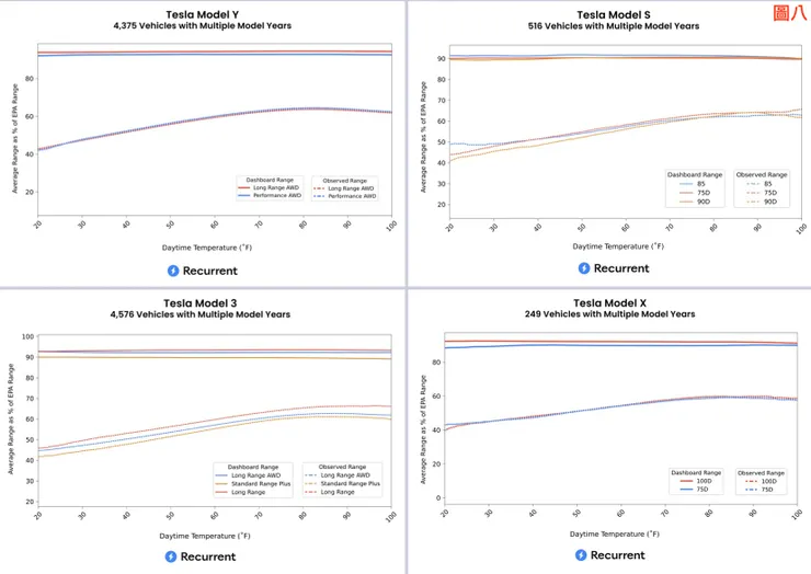 特斯拉4款電動車的「實際」續航力